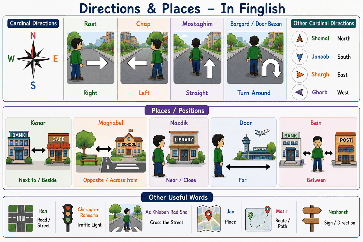 Directions